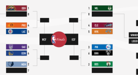 约基奇42+22创季后赛新高，掘金险胜雷霆夺主场优势